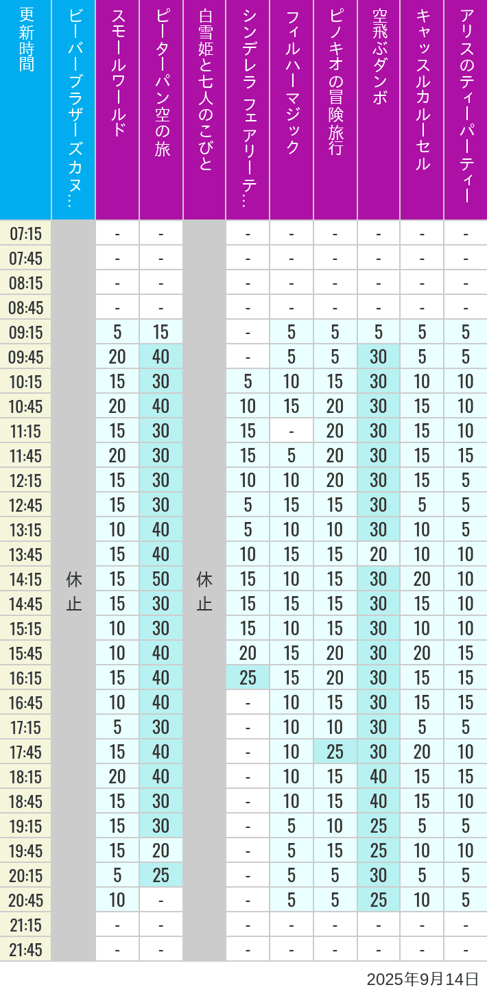 9月14日 クリッターカントリー ファンタジーランドの待ち時間 2025年9月14日(日)のビーバーブラザーズ カヌー探険 スモールワールド ピーターパン空の旅 白雪姫と七人のこびと シンデレラ フェアリーテイル ホール フィルハーマジック ピノキオの冒険旅行 空飛ぶダンボ キャッスルカルーセル アリスのティーパーティーの待ち時間を7時から21時まで時間別に記録した表