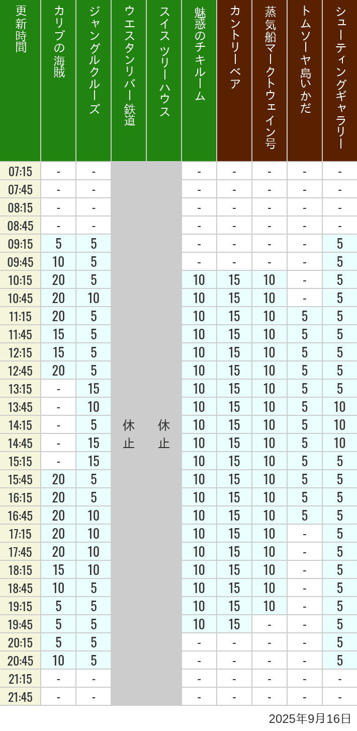 September 16, 2025, Adventureland, Westernland Wait Times Table of wait times for Pirates of the Caribbean, Jungle Cruise, Western River Railroad, Treehouse, The Enchanted Tiki Room, Country Bear Theater, Mark Twain Riverboat, Tom Sawyer Island Rafts, Westernland Shootin' Gallery and Explorer Canoes on September 16, 2025, recorded by time from 7:00 am to 9:00 pm.