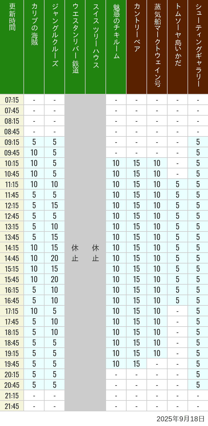 September 18, 2025, Adventureland, Westernland Wait Times Table of wait times for Pirates of the Caribbean, Jungle Cruise, Western River Railroad, Treehouse, The Enchanted Tiki Room, Country Bear Theater, Mark Twain Riverboat, Tom Sawyer Island Rafts, Westernland Shootin' Gallery and Explorer Canoes on September 18, 2025, recorded by time from 7:00 am to 9:00 pm.