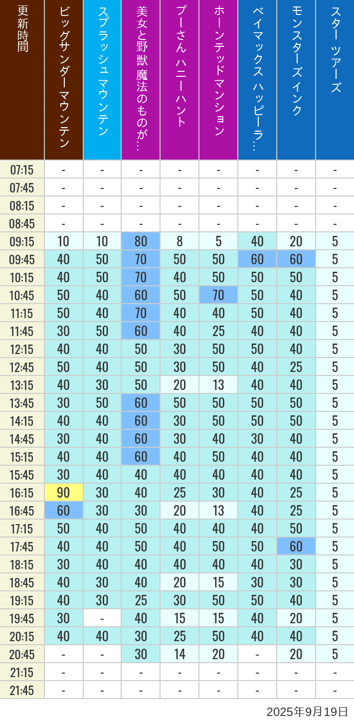 September 19, 2025, TDL Popular Attractions Wait Times Table of wait times for Big Thunder Mountain, Splash Mountain, Beauty and the Beast, Pooh's Hunny Hunt, Haunted Mansion, Baymax, Monsters, Inc., Space Mountain, Buzz Lightyear and Star Tours on September 19, 2025, recorded by time from 7:00 am to 9:00 pm.