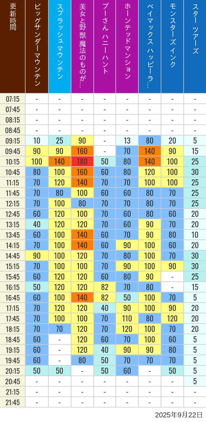 Table of wait times for Big Thunder Mountain, Splash Mountain, Beauty and the Beast, Pooh's Hunny Hunt, Haunted Mansion, Baymax, Monsters, Inc., Space Mountain, Buzz Lightyear and Star Tours on September 22, 2025, recorded by time from 7:00 am to 9:00 pm.