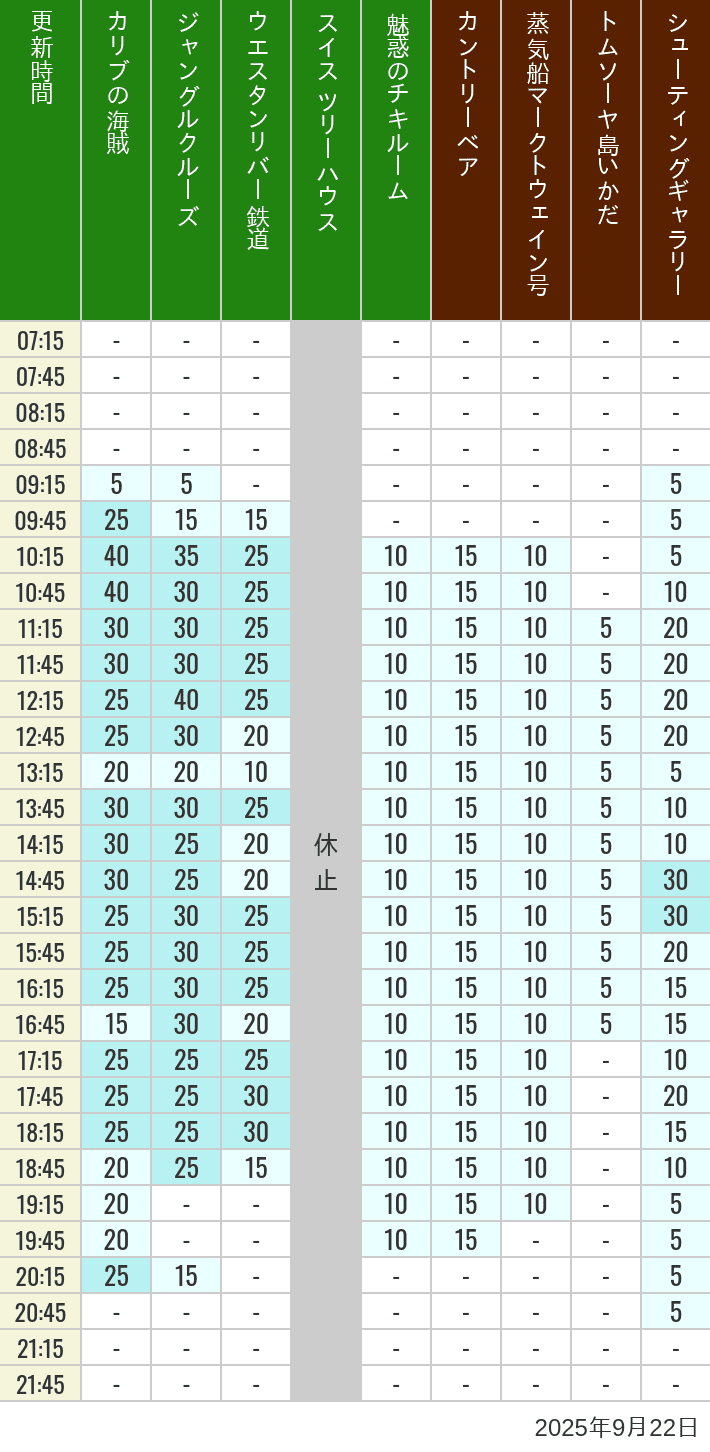 Table of wait times for Pirates of the Caribbean, Jungle Cruise, Western River Railroad, Treehouse, The Enchanted Tiki Room, Country Bear Theater, Mark Twain Riverboat, Tom Sawyer Island Rafts, Westernland Shootin' Gallery and Explorer Canoes on September 22, 2025, recorded by time from 7:00 am to 9:00 pm.
