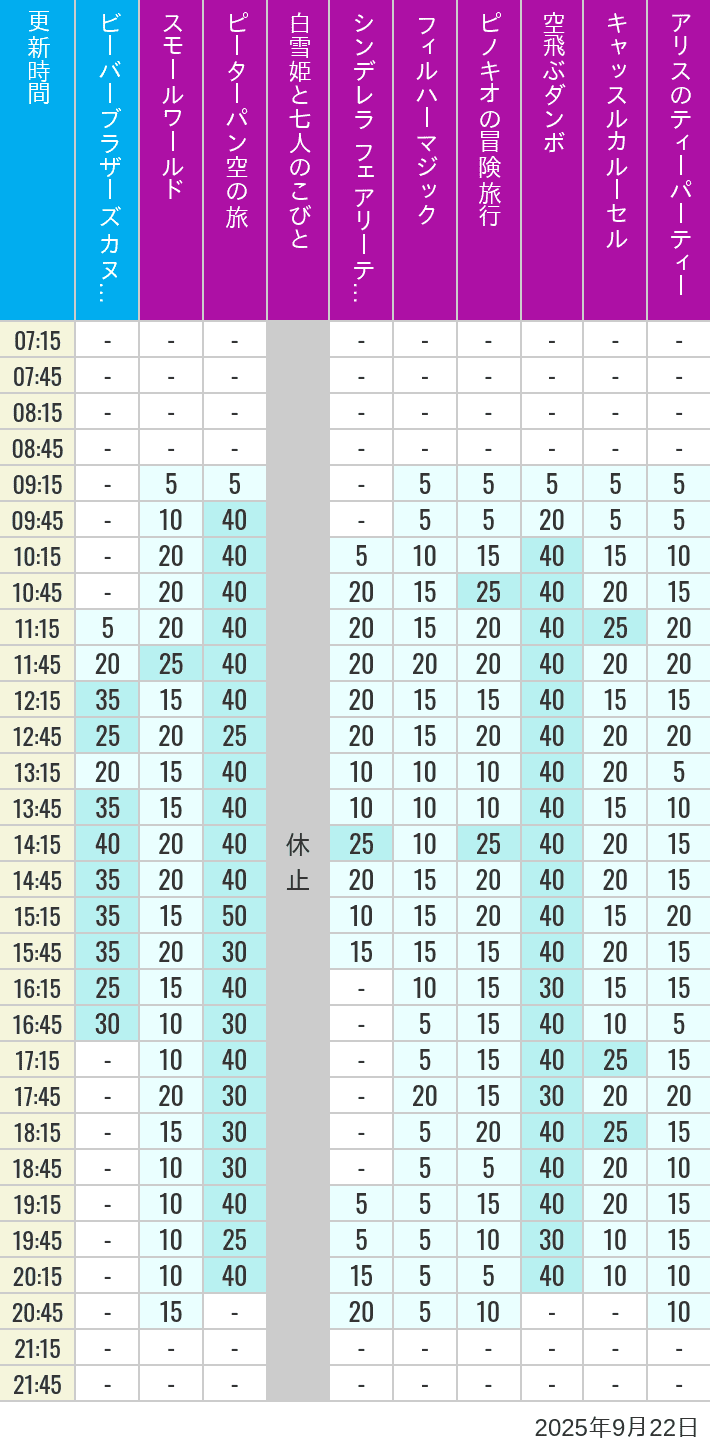 Table of wait times for it's a small world, Peter Pan's Flight, Snow White's Adventures, Fairy Tale Hall, PhilharMagic, Pinocchio's Daring Journey, Dumbo The Flying Elephant, Castle Carrousel and Alice's Tea Party on September 22, 2025, recorded by time from 7:00 am to 9:00 pm.