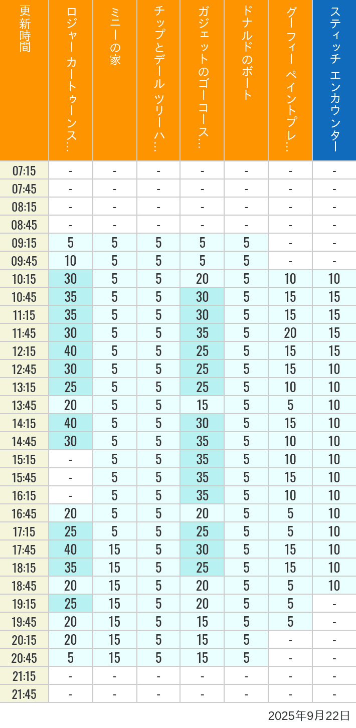 Table of wait times for Roger Rabbit's Car Toon Spin, Minnie's House, Chip 'n Dale's Treehouse, Gadget's Go Coaster, Donald's Boat, Goofy's Paint 'n' Play House and Stitch Encounter on September 22, 2025, recorded by time from 7:00 am to 9:00 pm.