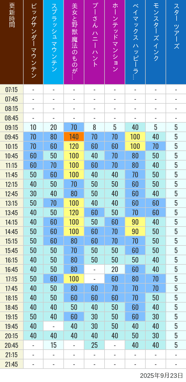 Table of wait times for Big Thunder Mountain, Splash Mountain, Beauty and the Beast, Pooh's Hunny Hunt, Haunted Mansion, Baymax, Monsters, Inc., Space Mountain, Buzz Lightyear and Star Tours on September 23, 2025, recorded by time from 7:00 am to 9:00 pm.