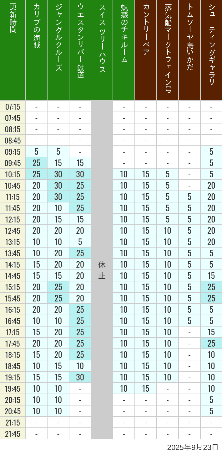 Table of wait times for Pirates of the Caribbean, Jungle Cruise, Western River Railroad, Treehouse, The Enchanted Tiki Room, Country Bear Theater, Mark Twain Riverboat, Tom Sawyer Island Rafts, Westernland Shootin' Gallery and Explorer Canoes on September 23, 2025, recorded by time from 7:00 am to 9:00 pm.