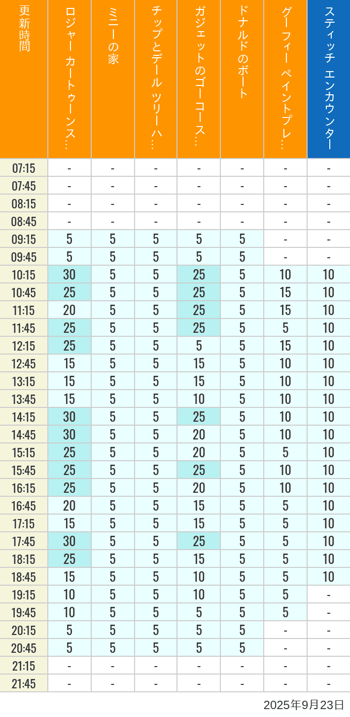 Table of wait times for Roger Rabbit's Car Toon Spin, Minnie's House, Chip 'n Dale's Treehouse, Gadget's Go Coaster, Donald's Boat, Goofy's Paint 'n' Play House and Stitch Encounter on September 23, 2025, recorded by time from 7:00 am to 9:00 pm.