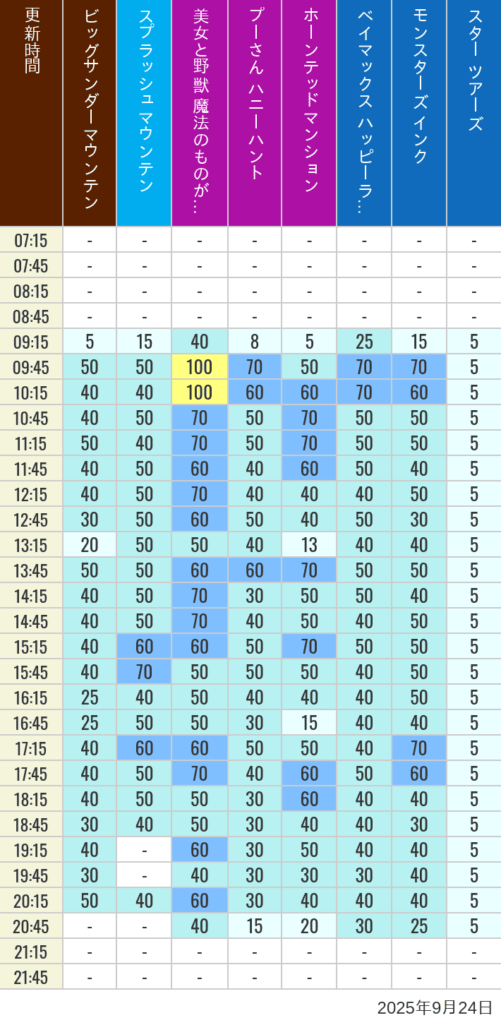 Table of wait times for Big Thunder Mountain, Splash Mountain, Beauty and the Beast, Pooh's Hunny Hunt, Haunted Mansion, Baymax, Monsters, Inc., Space Mountain, Buzz Lightyear and Star Tours on September 24, 2025, recorded by time from 7:00 am to 9:00 pm.