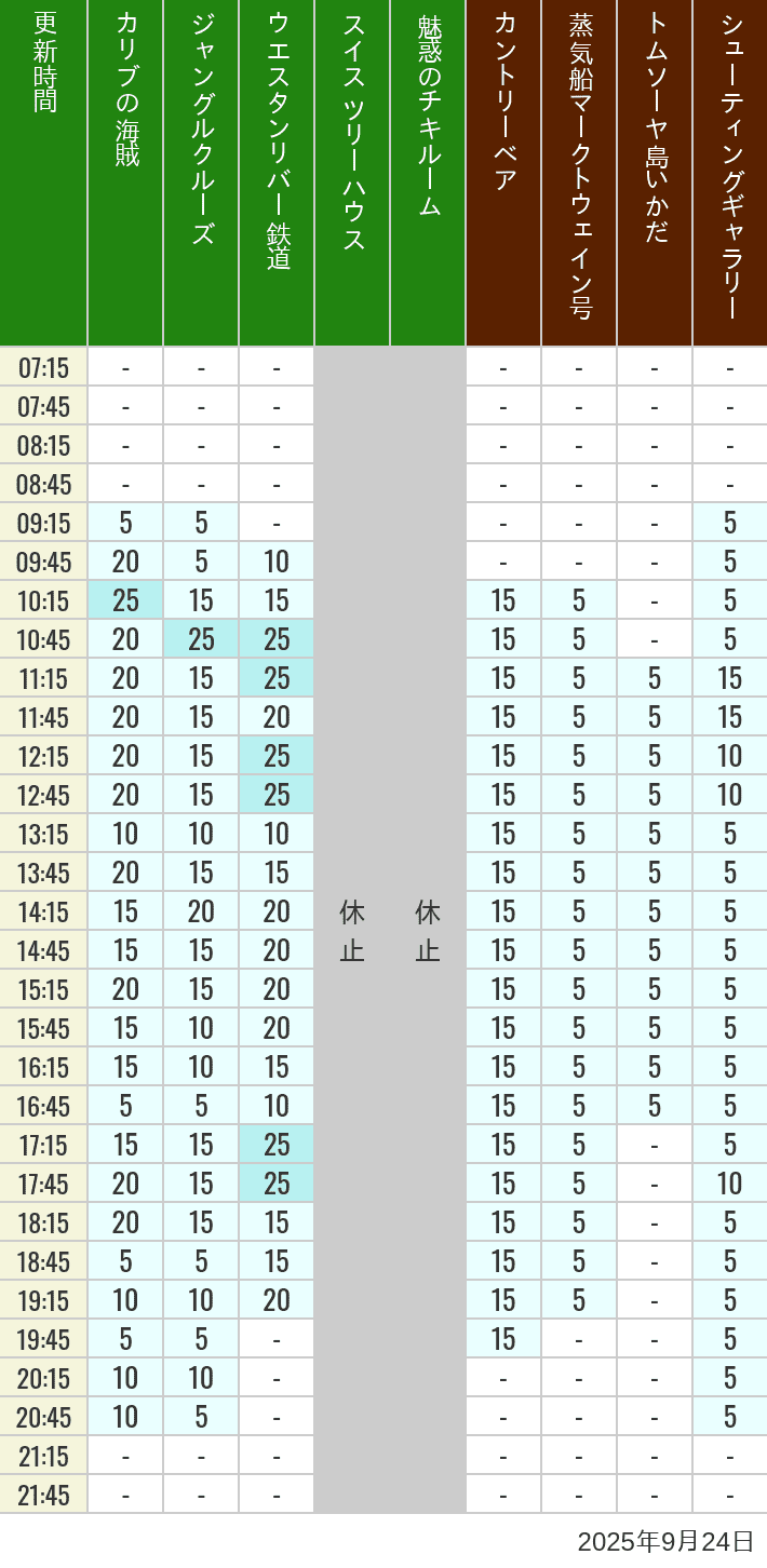 Table of wait times for Pirates of the Caribbean, Jungle Cruise, Western River Railroad, Treehouse, The Enchanted Tiki Room, Country Bear Theater, Mark Twain Riverboat, Tom Sawyer Island Rafts, Westernland Shootin' Gallery and Explorer Canoes on September 24, 2025, recorded by time from 7:00 am to 9:00 pm.
