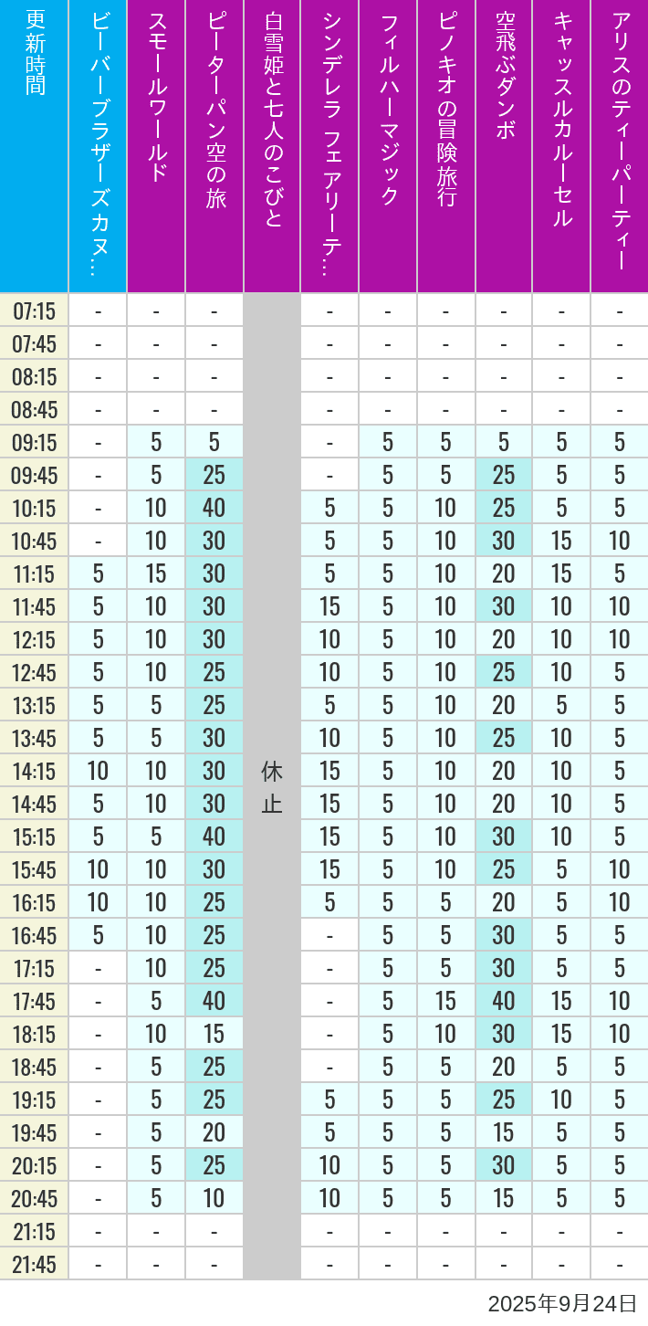 Table of wait times for it's a small world, Peter Pan's Flight, Snow White's Adventures, Fairy Tale Hall, PhilharMagic, Pinocchio's Daring Journey, Dumbo The Flying Elephant, Castle Carrousel and Alice's Tea Party on September 24, 2025, recorded by time from 7:00 am to 9:00 pm.