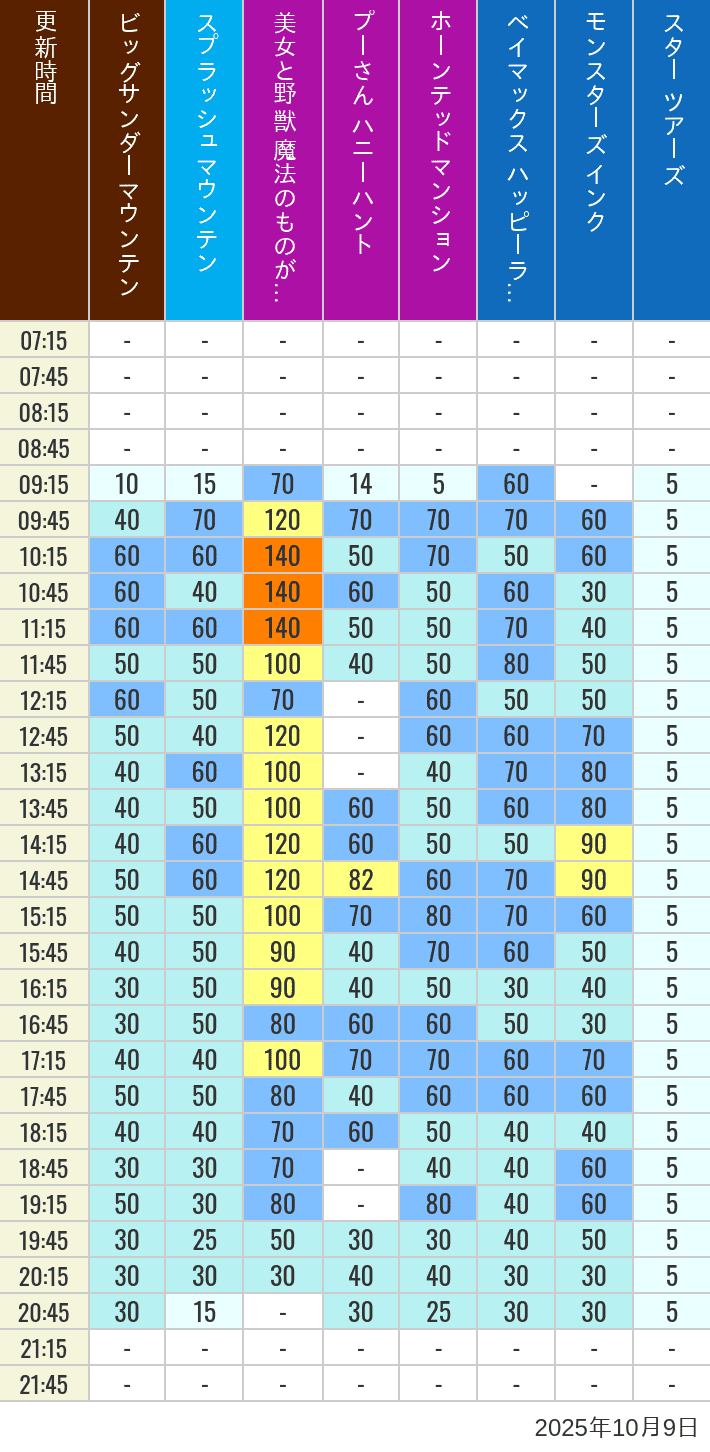 October 9, 2025, TDL Popular Attractions Wait Times Table of wait times for Big Thunder Mountain, Splash Mountain, Beauty and the Beast, Pooh's Hunny Hunt, Haunted Mansion, Baymax, Monsters, Inc., Space Mountain, Buzz Lightyear and Star Tours on October 9, 2025, recorded by time from 7:00 am to 9:00 pm.