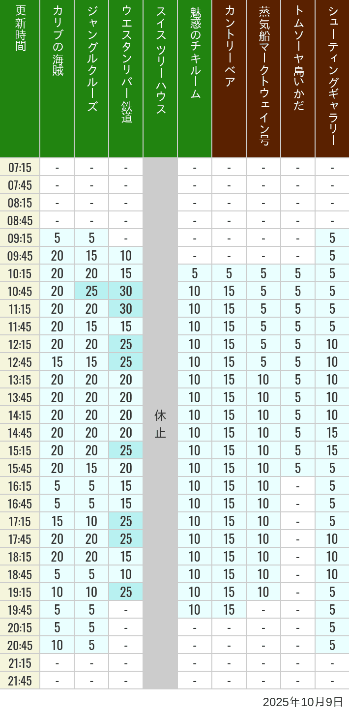 October 9, 2025, Adventureland, Westernland Wait Times Table of wait times for Pirates of the Caribbean, Jungle Cruise, Western River Railroad, Treehouse, The Enchanted Tiki Room, Country Bear Theater, Mark Twain Riverboat, Tom Sawyer Island Rafts, Westernland Shootin' Gallery and Explorer Canoes on October 9, 2025, recorded by time from 7:00 am to 9:00 pm.