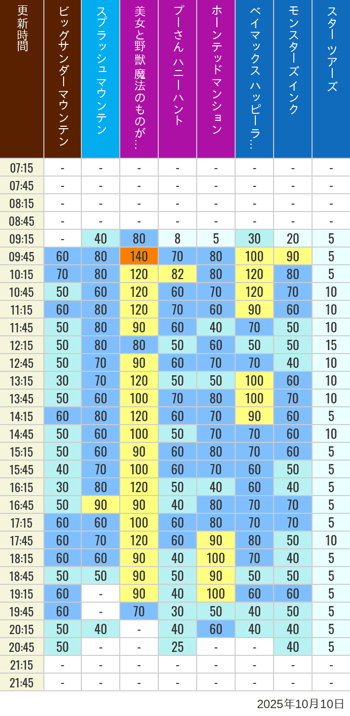 Table of wait times for Big Thunder Mountain, Splash Mountain, Beauty and the Beast, Pooh's Hunny Hunt, Haunted Mansion, Baymax, Monsters, Inc., Space Mountain, Buzz Lightyear and Star Tours on October 10, 2025, recorded by time from 7:00 am to 9:00 pm.