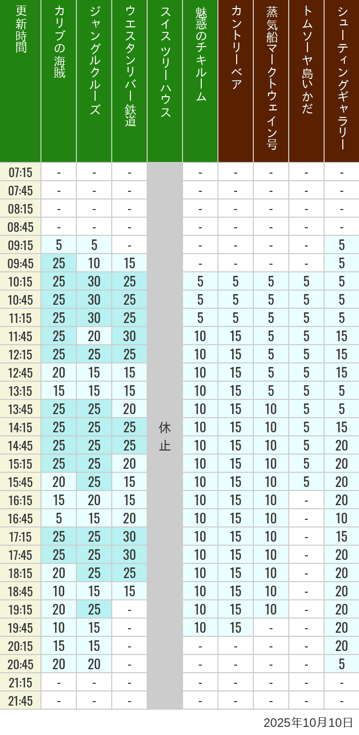 Table of wait times for Pirates of the Caribbean, Jungle Cruise, Western River Railroad, Treehouse, The Enchanted Tiki Room, Country Bear Theater, Mark Twain Riverboat, Tom Sawyer Island Rafts, Westernland Shootin' Gallery and Explorer Canoes on October 10, 2025, recorded by time from 7:00 am to 9:00 pm.