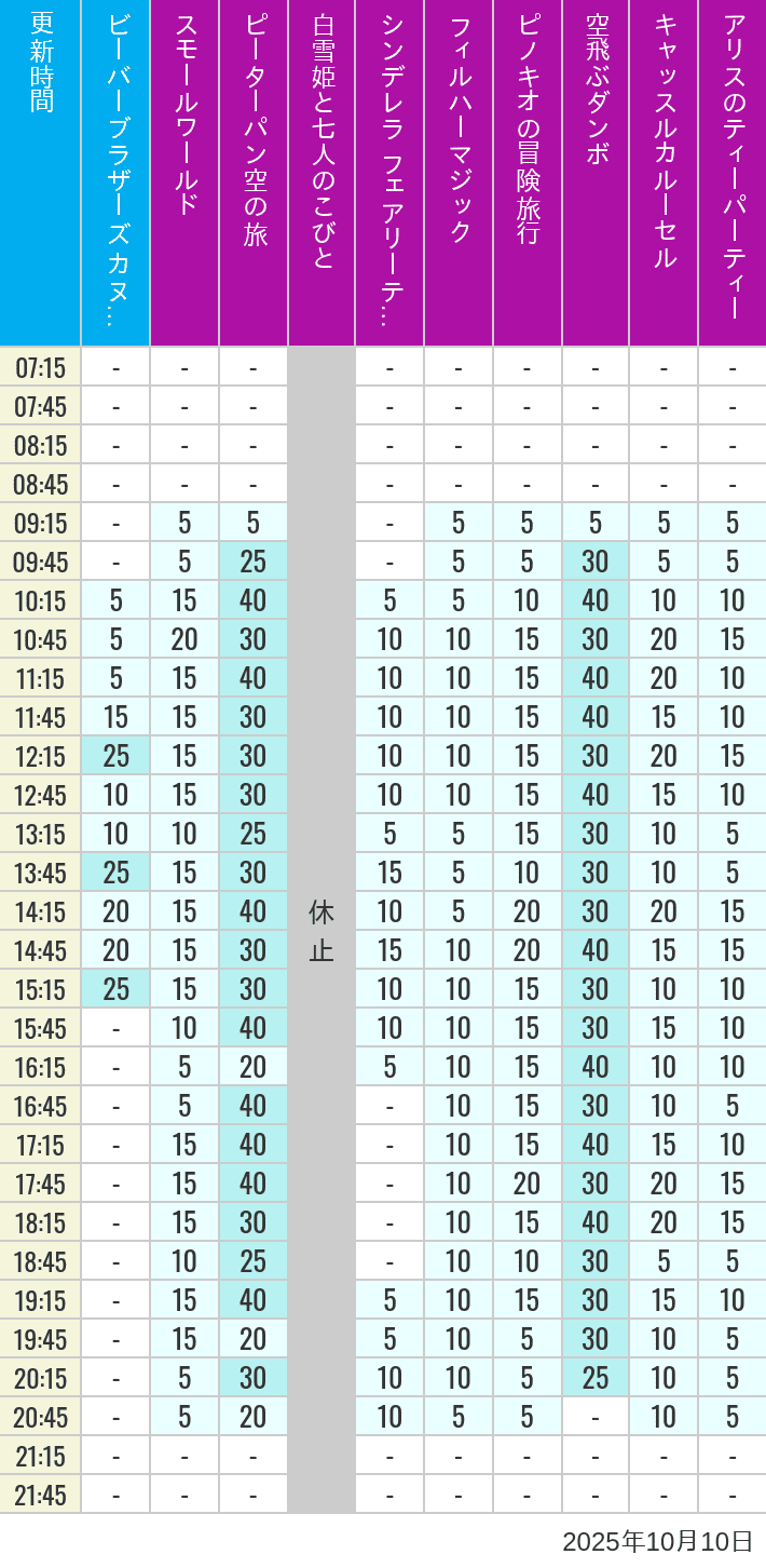 Table of wait times for it's a small world, Peter Pan's Flight, Snow White's Adventures, Fairy Tale Hall, PhilharMagic, Pinocchio's Daring Journey, Dumbo The Flying Elephant, Castle Carrousel and Alice's Tea Party on October 10, 2025, recorded by time from 7:00 am to 9:00 pm.