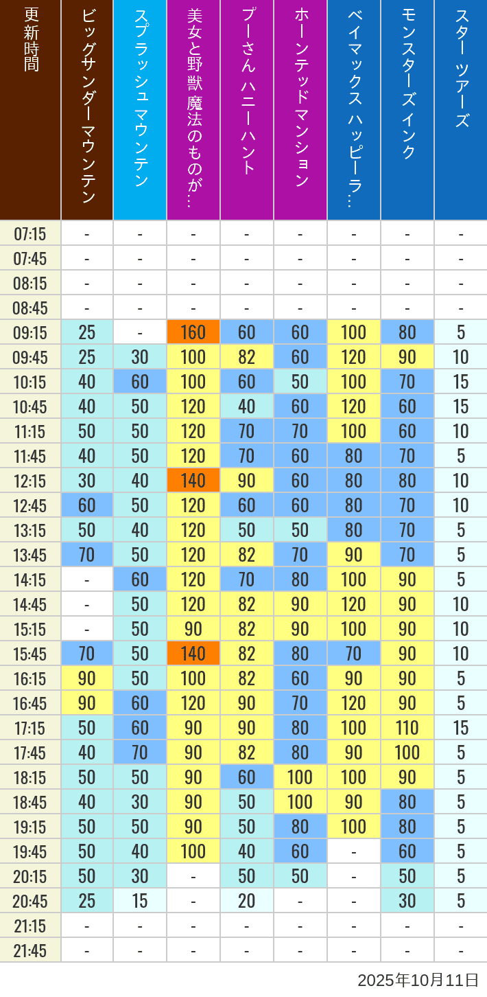 Table of wait times for Big Thunder Mountain, Splash Mountain, Beauty and the Beast, Pooh's Hunny Hunt, Haunted Mansion, Baymax, Monsters, Inc., Space Mountain, Buzz Lightyear and Star Tours on October 11, 2025, recorded by time from 7:00 am to 9:00 pm.