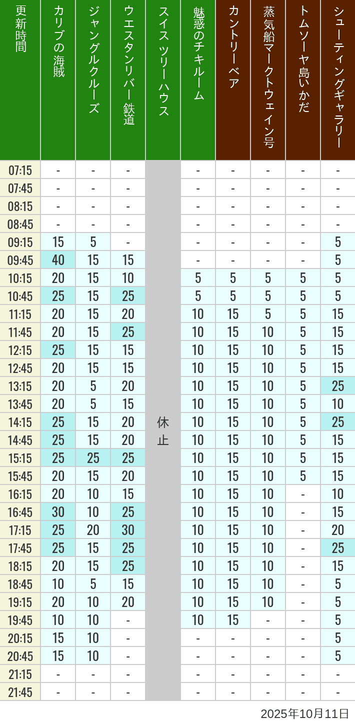 Table of wait times for Pirates of the Caribbean, Jungle Cruise, Western River Railroad, Treehouse, The Enchanted Tiki Room, Country Bear Theater, Mark Twain Riverboat, Tom Sawyer Island Rafts, Westernland Shootin' Gallery and Explorer Canoes on October 11, 2025, recorded by time from 7:00 am to 9:00 pm.