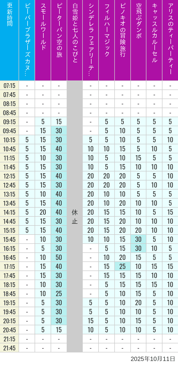 Table of wait times for it's a small world, Peter Pan's Flight, Snow White's Adventures, Fairy Tale Hall, PhilharMagic, Pinocchio's Daring Journey, Dumbo The Flying Elephant, Castle Carrousel and Alice's Tea Party on October 11, 2025, recorded by time from 7:00 am to 9:00 pm.