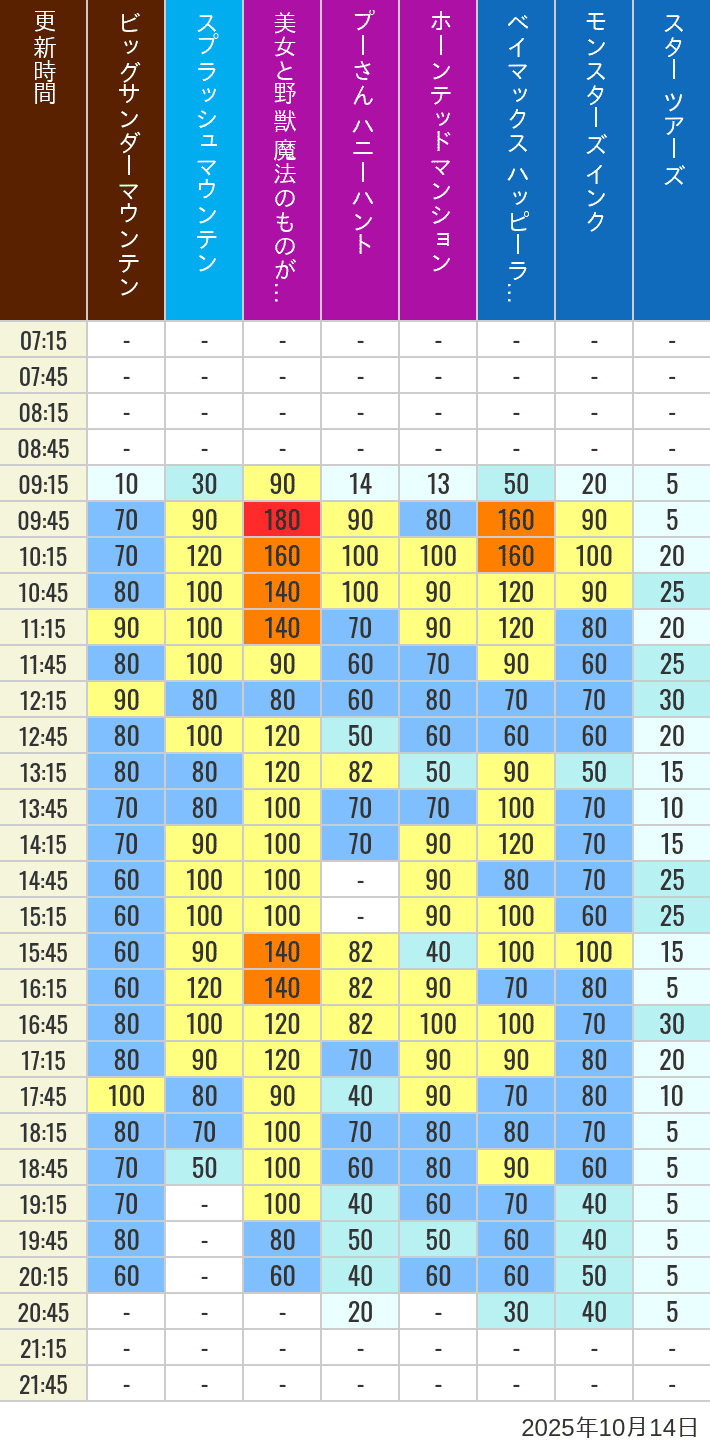 October 14, 2025, TDL Popular Attractions Wait Times Table of wait times for Big Thunder Mountain, Splash Mountain, Beauty and the Beast, Pooh's Hunny Hunt, Haunted Mansion, Baymax, Monsters, Inc., Space Mountain, Buzz Lightyear and Star Tours on October 14, 2025, recorded by time from 7:00 am to 9:00 pm.