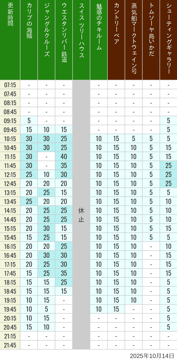 October 14, 2025, Adventureland, Westernland Wait Times Table of wait times for Pirates of the Caribbean, Jungle Cruise, Western River Railroad, Treehouse, The Enchanted Tiki Room, Country Bear Theater, Mark Twain Riverboat, Tom Sawyer Island Rafts, Westernland Shootin' Gallery and Explorer Canoes on October 14, 2025, recorded by time from 7:00 am to 9:00 pm.
