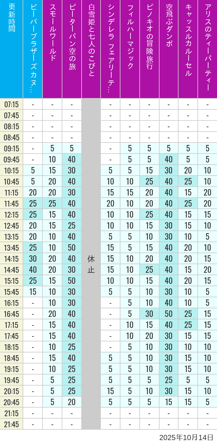 October 14, 2025, Critter Country, Fantasyland Wait Times Table of wait times for it's a small world, Peter Pan's Flight, Snow White's Adventures, Fairy Tale Hall, PhilharMagic, Pinocchio's Daring Journey, Dumbo The Flying Elephant, Castle Carrousel and Alice's Tea Party on October 14, 2025, recorded by time from 7:00 am to 9:00 pm.