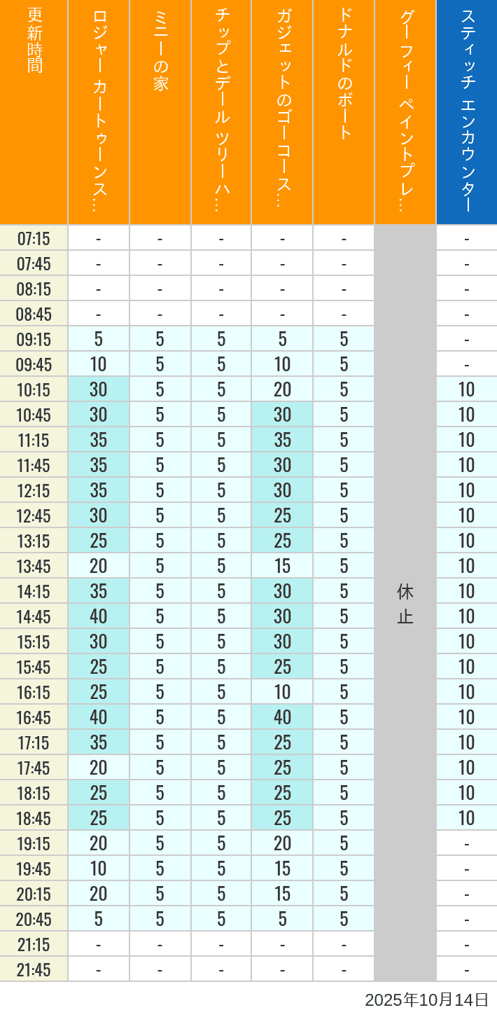 October 14, 2025, Toontown, Tomorrowland Wait Times Table of wait times for Roger Rabbit's Car Toon Spin, Minnie's House, Chip 'n Dale's Treehouse, Gadget's Go Coaster, Donald's Boat, Goofy's Paint 'n' Play House and Stitch Encounter on October 14, 2025, recorded by time from 7:00 am to 9:00 pm.