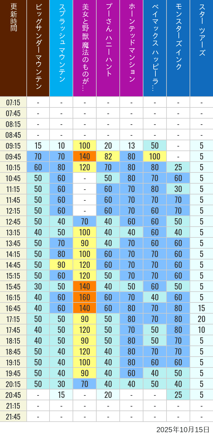 October 15, 2025, TDL Popular Attractions Wait Times Table of wait times for Big Thunder Mountain, Splash Mountain, Beauty and the Beast, Pooh's Hunny Hunt, Haunted Mansion, Baymax, Monsters, Inc., Space Mountain, Buzz Lightyear and Star Tours on October 15, 2025, recorded by time from 7:00 am to 9:00 pm.