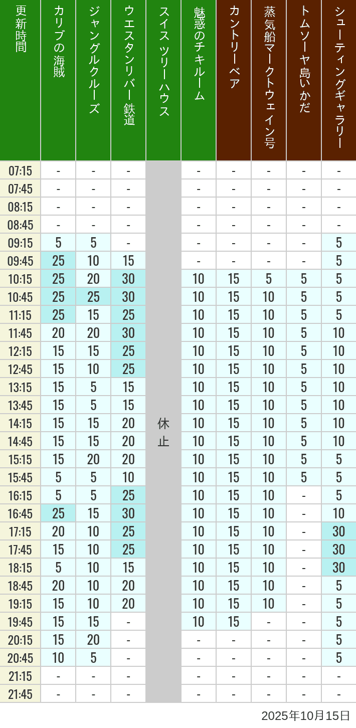 October 15, 2025, Adventureland, Westernland Wait Times Table of wait times for Pirates of the Caribbean, Jungle Cruise, Western River Railroad, Treehouse, The Enchanted Tiki Room, Country Bear Theater, Mark Twain Riverboat, Tom Sawyer Island Rafts, Westernland Shootin' Gallery and Explorer Canoes on October 15, 2025, recorded by time from 7:00 am to 9:00 pm.