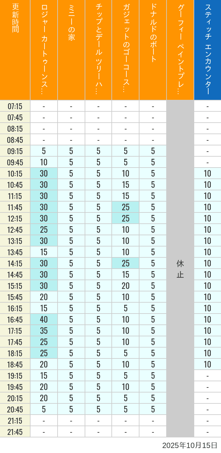 October 15, 2025, Toontown, Tomorrowland Wait Times Table of wait times for Roger Rabbit's Car Toon Spin, Minnie's House, Chip 'n Dale's Treehouse, Gadget's Go Coaster, Donald's Boat, Goofy's Paint 'n' Play House and Stitch Encounter on October 15, 2025, recorded by time from 7:00 am to 9:00 pm.