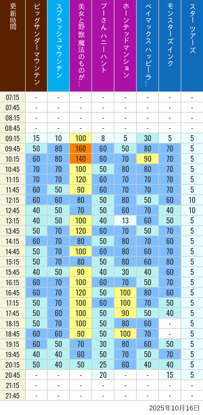 October 16, 2025, TDL Popular Attractions Wait Times Table of wait times for Big Thunder Mountain, Splash Mountain, Beauty and the Beast, Pooh's Hunny Hunt, Haunted Mansion, Baymax, Monsters, Inc., Space Mountain, Buzz Lightyear and Star Tours on October 16, 2025, recorded by time from 7:00 am to 9:00 pm.