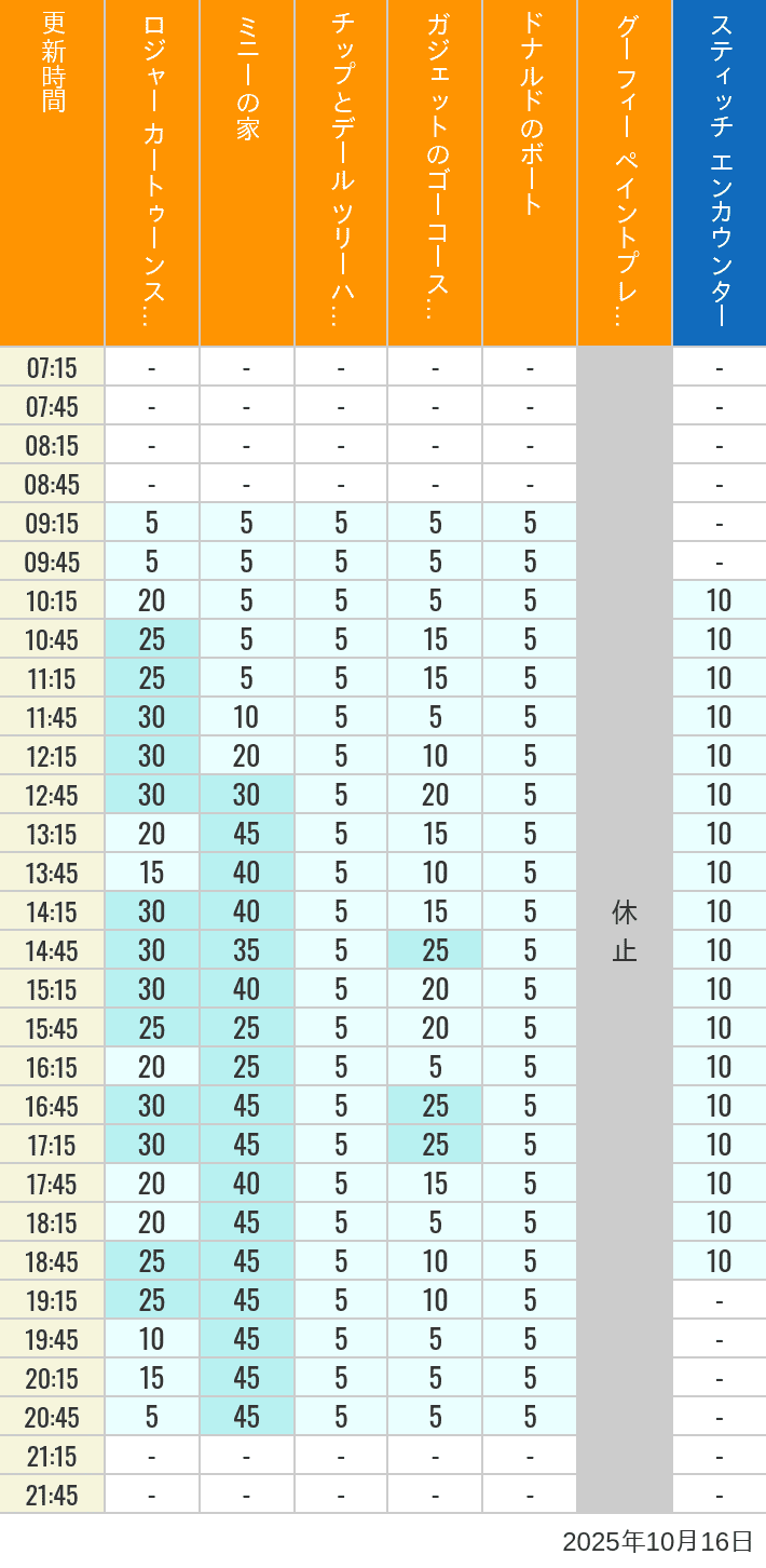 October 16, 2025, Toontown, Tomorrowland Wait Times Table of wait times for Roger Rabbit's Car Toon Spin, Minnie's House, Chip 'n Dale's Treehouse, Gadget's Go Coaster, Donald's Boat, Goofy's Paint 'n' Play House and Stitch Encounter on October 16, 2025, recorded by time from 7:00 am to 9:00 pm.