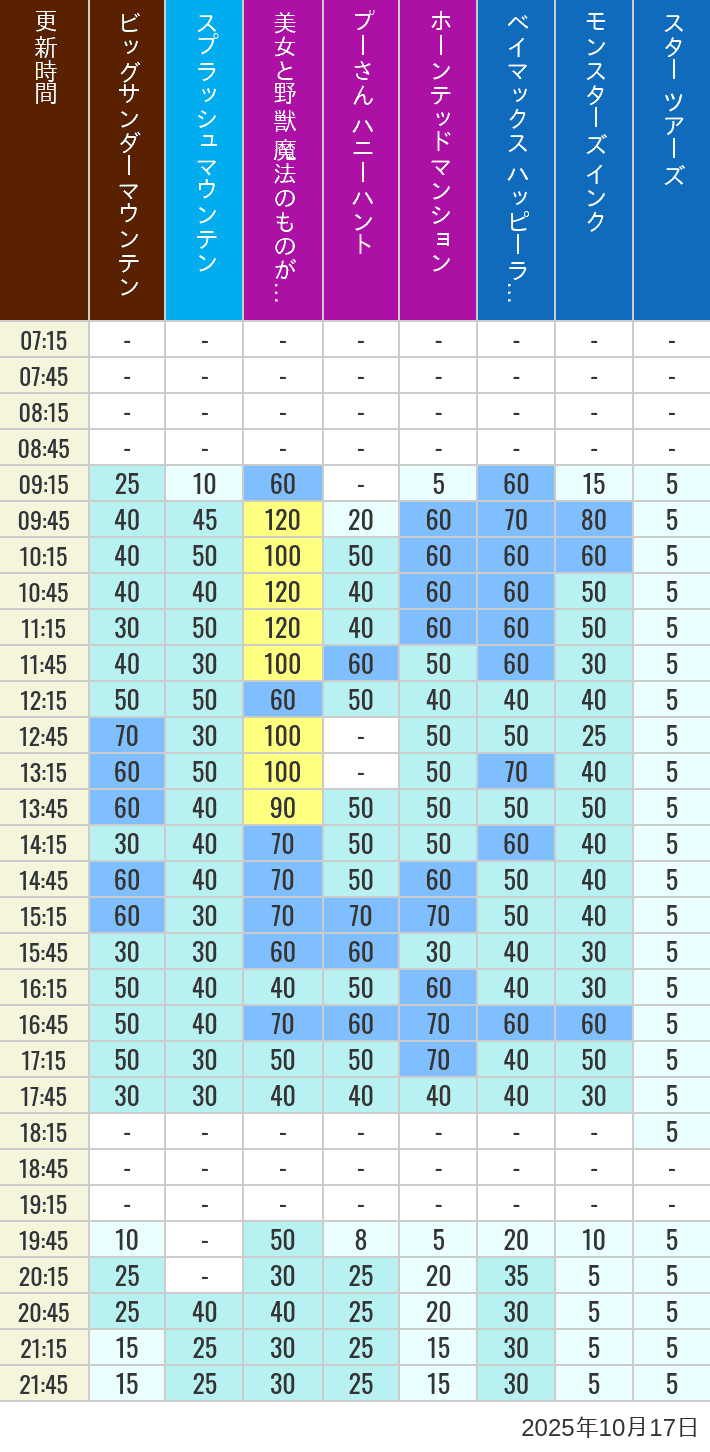 October 17, 2025, TDL Popular Attractions Wait Times Table of wait times for Big Thunder Mountain, Splash Mountain, Beauty and the Beast, Pooh's Hunny Hunt, Haunted Mansion, Baymax, Monsters, Inc., Space Mountain, Buzz Lightyear and Star Tours on October 17, 2025, recorded by time from 7:00 am to 9:00 pm.