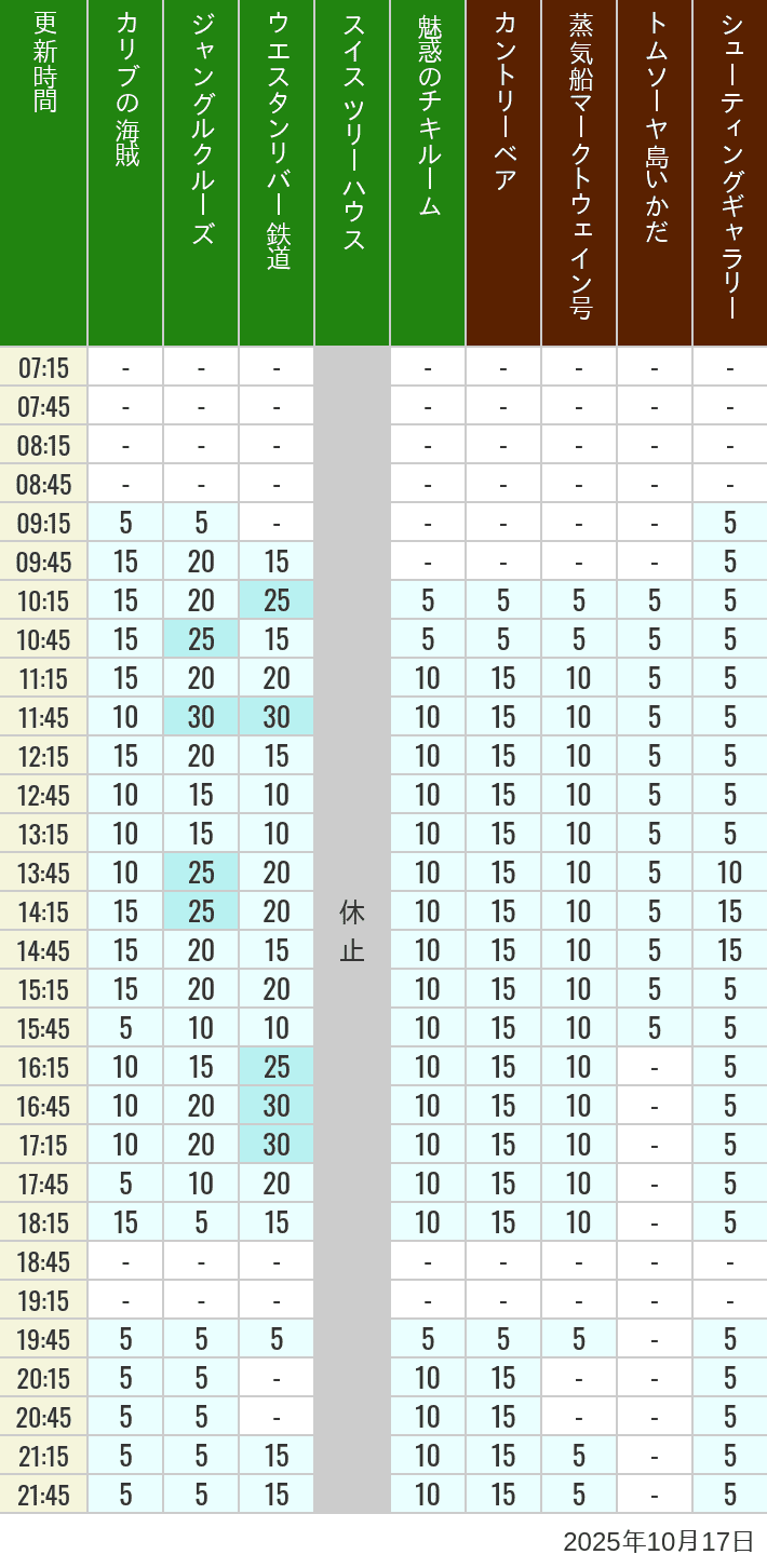 October 17, 2025, Adventureland, Westernland Wait Times Table of wait times for Pirates of the Caribbean, Jungle Cruise, Western River Railroad, Treehouse, The Enchanted Tiki Room, Country Bear Theater, Mark Twain Riverboat, Tom Sawyer Island Rafts, Westernland Shootin' Gallery and Explorer Canoes on October 17, 2025, recorded by time from 7:00 am to 9:00 pm.