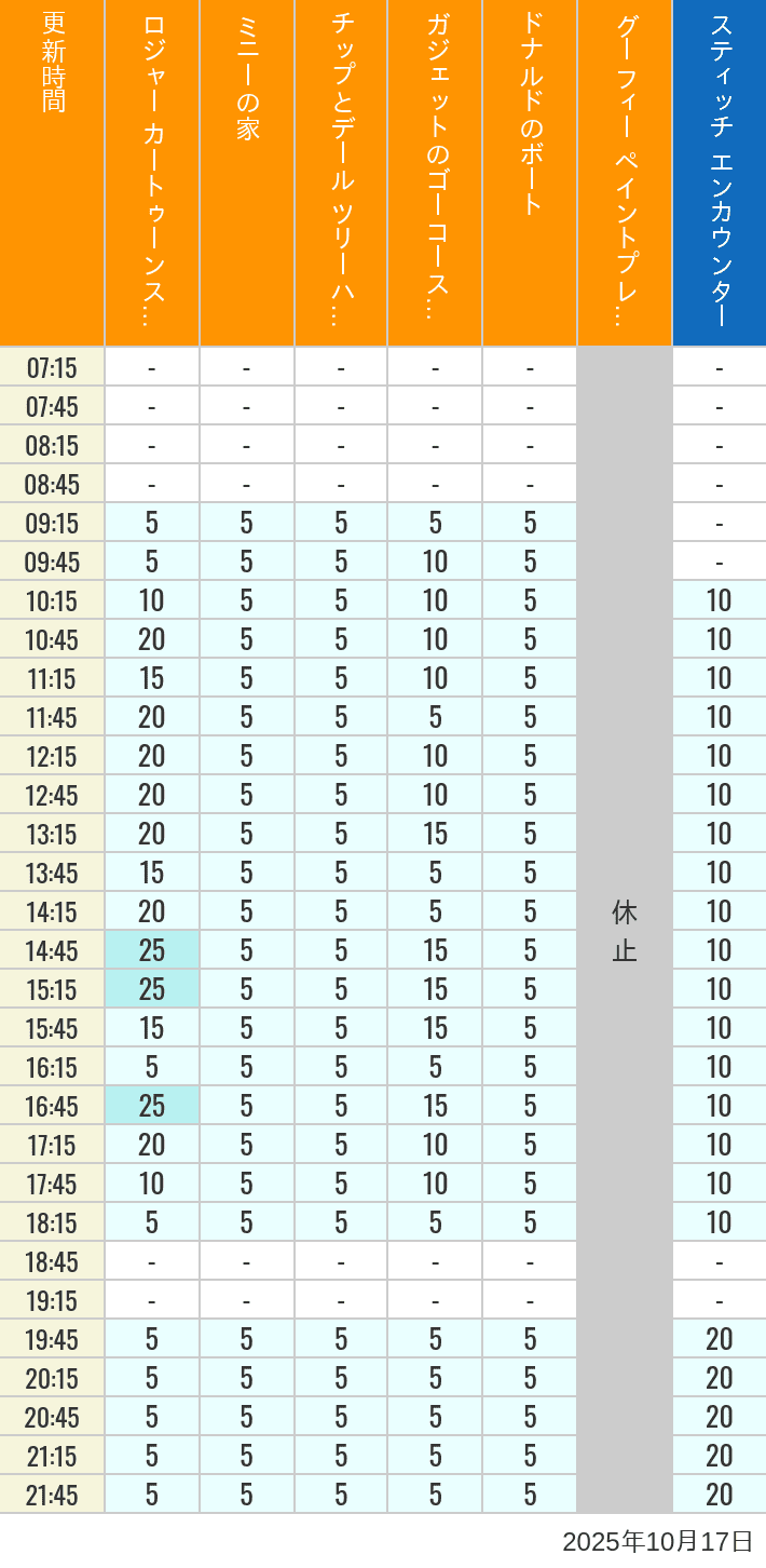 October 17, 2025, Toontown, Tomorrowland Wait Times Table of wait times for Roger Rabbit's Car Toon Spin, Minnie's House, Chip 'n Dale's Treehouse, Gadget's Go Coaster, Donald's Boat, Goofy's Paint 'n' Play House and Stitch Encounter on October 17, 2025, recorded by time from 7:00 am to 9:00 pm.