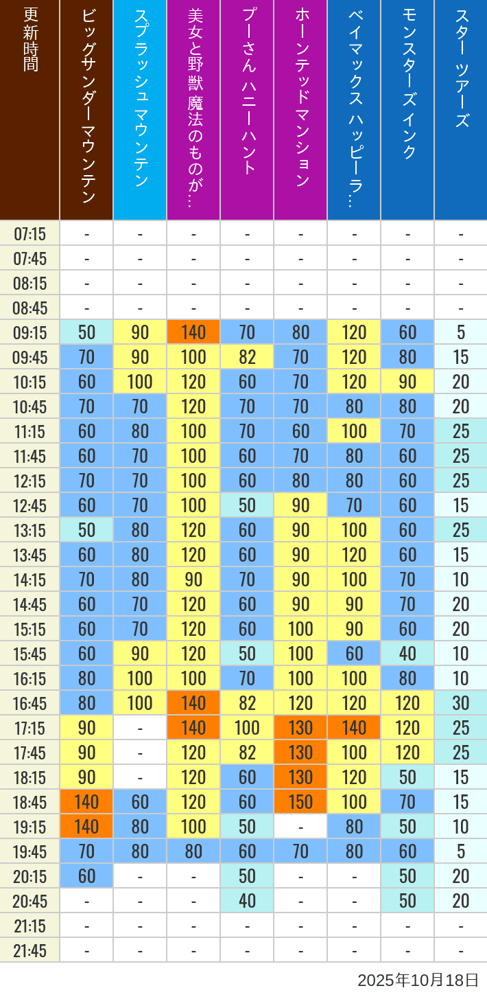 Table of wait times for Big Thunder Mountain, Splash Mountain, Beauty and the Beast, Pooh's Hunny Hunt, Haunted Mansion, Baymax, Monsters, Inc., Space Mountain, Buzz Lightyear and Star Tours on October 18, 2025, recorded by time from 7:00 am to 9:00 pm.