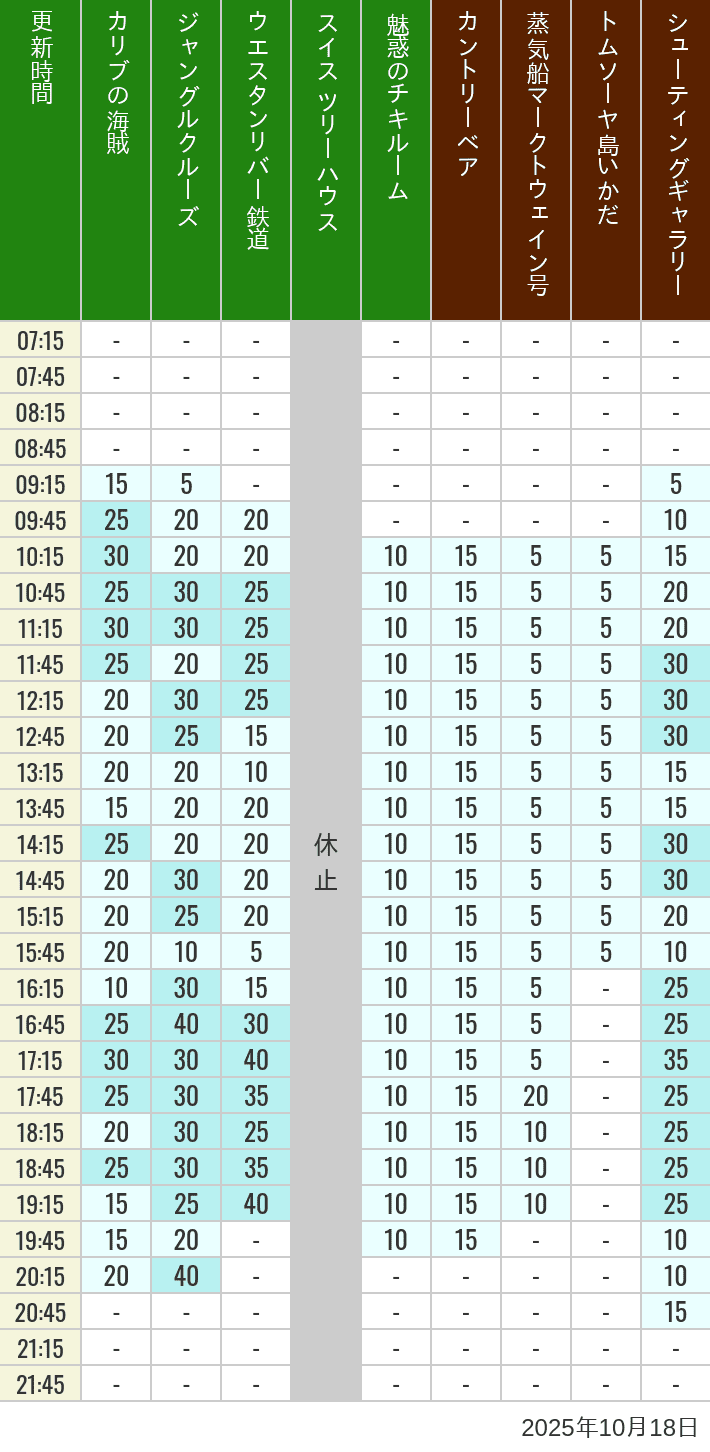 Table of wait times for Pirates of the Caribbean, Jungle Cruise, Western River Railroad, Treehouse, The Enchanted Tiki Room, Country Bear Theater, Mark Twain Riverboat, Tom Sawyer Island Rafts, Westernland Shootin' Gallery and Explorer Canoes on October 18, 2025, recorded by time from 7:00 am to 9:00 pm.