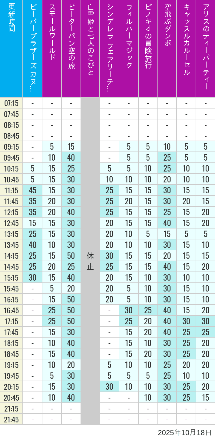 Table of wait times for it's a small world, Peter Pan's Flight, Snow White's Adventures, Fairy Tale Hall, PhilharMagic, Pinocchio's Daring Journey, Dumbo The Flying Elephant, Castle Carrousel and Alice's Tea Party on October 18, 2025, recorded by time from 7:00 am to 9:00 pm.