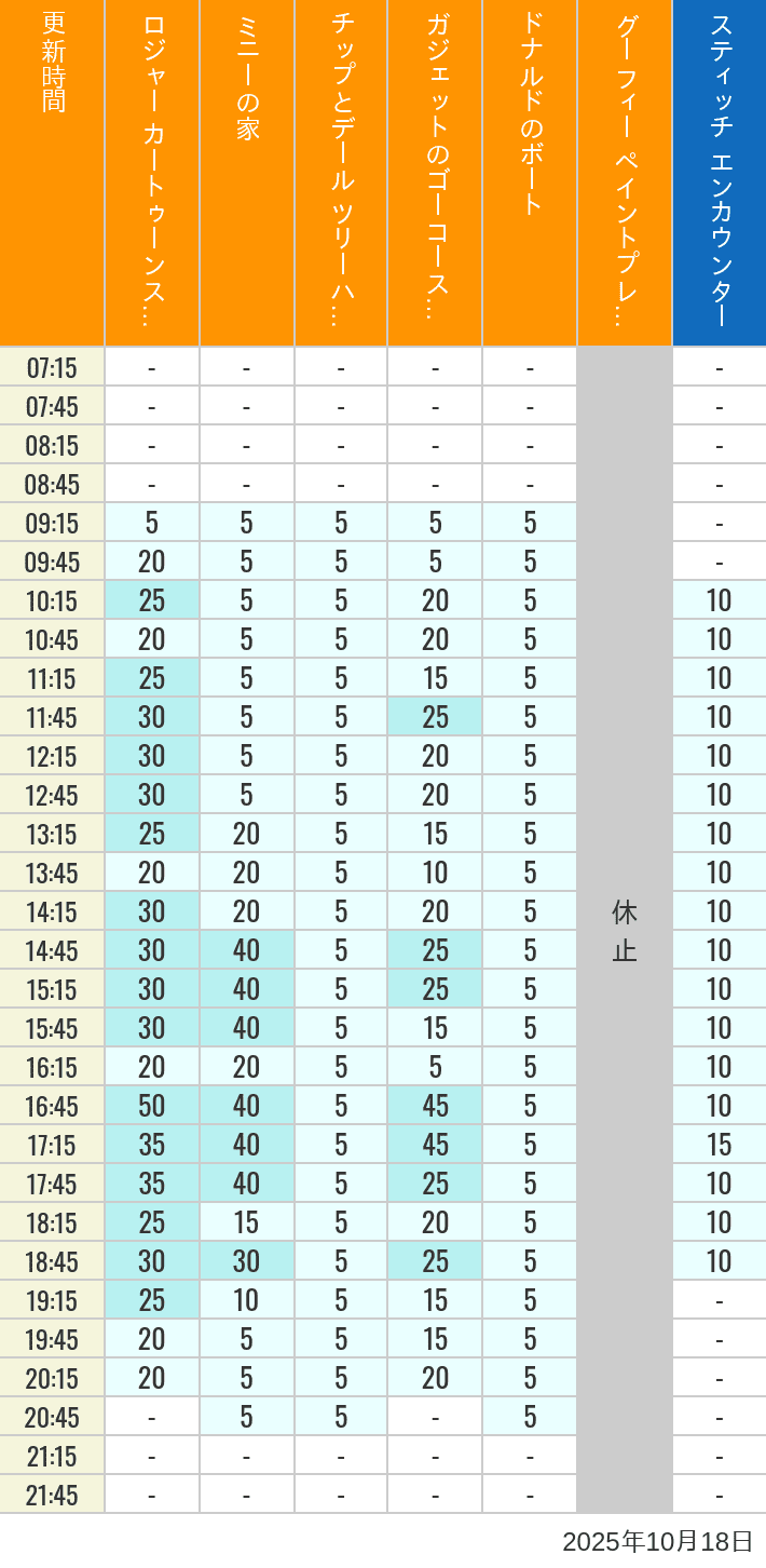 Table of wait times for Roger Rabbit's Car Toon Spin, Minnie's House, Chip 'n Dale's Treehouse, Gadget's Go Coaster, Donald's Boat, Goofy's Paint 'n' Play House and Stitch Encounter on October 18, 2025, recorded by time from 7:00 am to 9:00 pm.