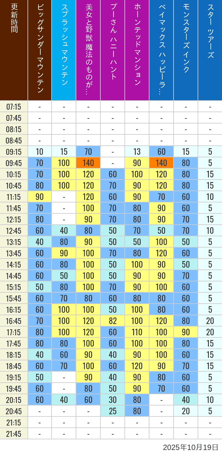 October 19, 2025, TDL Popular Attractions Wait Times Table of wait times for Big Thunder Mountain, Splash Mountain, Beauty and the Beast, Pooh's Hunny Hunt, Haunted Mansion, Baymax, Monsters, Inc., Space Mountain, Buzz Lightyear and Star Tours on October 19, 2025, recorded by time from 7:00 am to 9:00 pm.