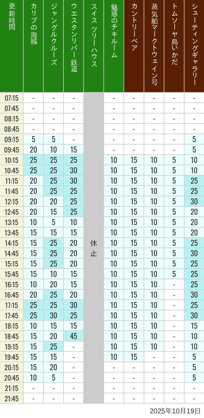 October 19, 2025, Adventureland, Westernland Wait Times Table of wait times for Pirates of the Caribbean, Jungle Cruise, Western River Railroad, Treehouse, The Enchanted Tiki Room, Country Bear Theater, Mark Twain Riverboat, Tom Sawyer Island Rafts, Westernland Shootin' Gallery and Explorer Canoes on October 19, 2025, recorded by time from 7:00 am to 9:00 pm.