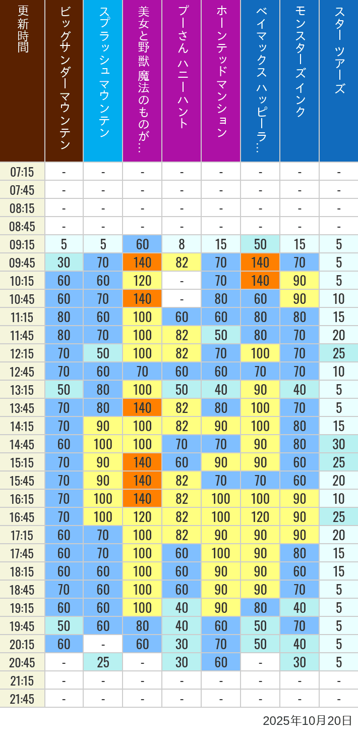 October 20, 2025, TDL Popular Attractions Wait Times Table of wait times for Big Thunder Mountain, Splash Mountain, Beauty and the Beast, Pooh's Hunny Hunt, Haunted Mansion, Baymax, Monsters, Inc., Space Mountain, Buzz Lightyear and Star Tours on October 20, 2025, recorded by time from 7:00 am to 9:00 pm.