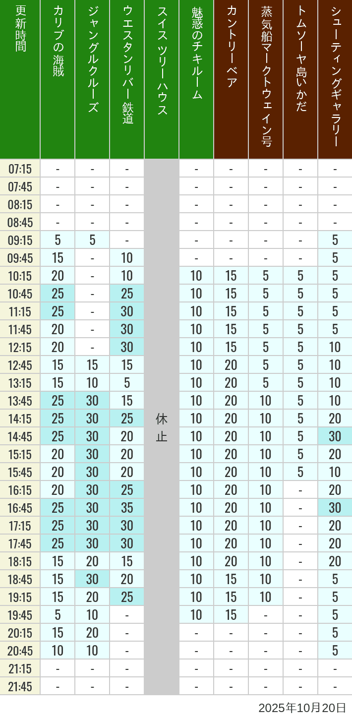 October 20, 2025, Adventureland, Westernland Wait Times Table of wait times for Pirates of the Caribbean, Jungle Cruise, Western River Railroad, Treehouse, The Enchanted Tiki Room, Country Bear Theater, Mark Twain Riverboat, Tom Sawyer Island Rafts, Westernland Shootin' Gallery and Explorer Canoes on October 20, 2025, recorded by time from 7:00 am to 9:00 pm.