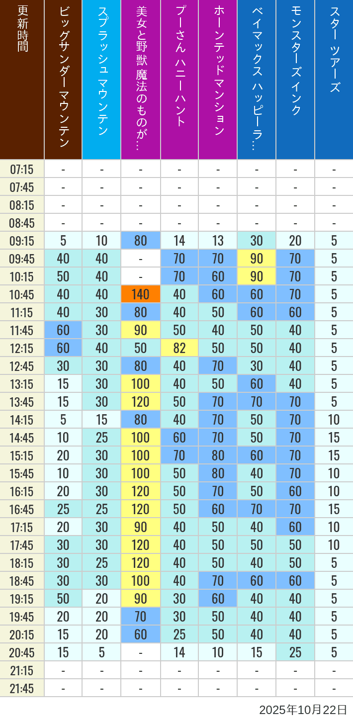 October 22, 2025, TDL Popular Attractions Wait Times Table of wait times for Big Thunder Mountain, Splash Mountain, Beauty and the Beast, Pooh's Hunny Hunt, Haunted Mansion, Baymax, Monsters, Inc., Space Mountain, Buzz Lightyear and Star Tours on October 22, 2025, recorded by time from 7:00 am to 9:00 pm.