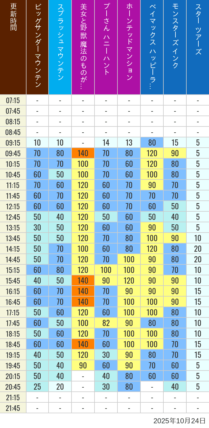 October 24, 2025, TDL Popular Attractions Wait Times Table of wait times for Big Thunder Mountain, Splash Mountain, Beauty and the Beast, Pooh's Hunny Hunt, Haunted Mansion, Baymax, Monsters, Inc., Space Mountain, Buzz Lightyear and Star Tours on October 24, 2025, recorded by time from 7:00 am to 9:00 pm.
