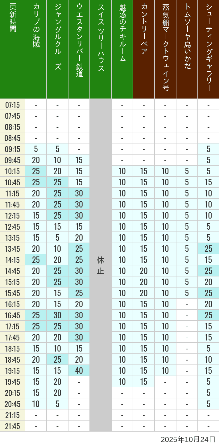 October 24, 2025, Adventureland, Westernland Wait Times Table of wait times for Pirates of the Caribbean, Jungle Cruise, Western River Railroad, Treehouse, The Enchanted Tiki Room, Country Bear Theater, Mark Twain Riverboat, Tom Sawyer Island Rafts, Westernland Shootin' Gallery and Explorer Canoes on October 24, 2025, recorded by time from 7:00 am to 9:00 pm.