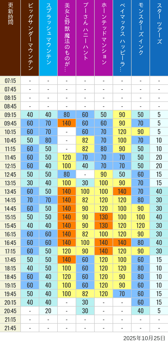 October 25, 2025, TDL Popular Attractions Wait Times Table of wait times for Big Thunder Mountain, Splash Mountain, Beauty and the Beast, Pooh's Hunny Hunt, Haunted Mansion, Baymax, Monsters, Inc., Space Mountain, Buzz Lightyear and Star Tours on October 25, 2025, recorded by time from 7:00 am to 9:00 pm.