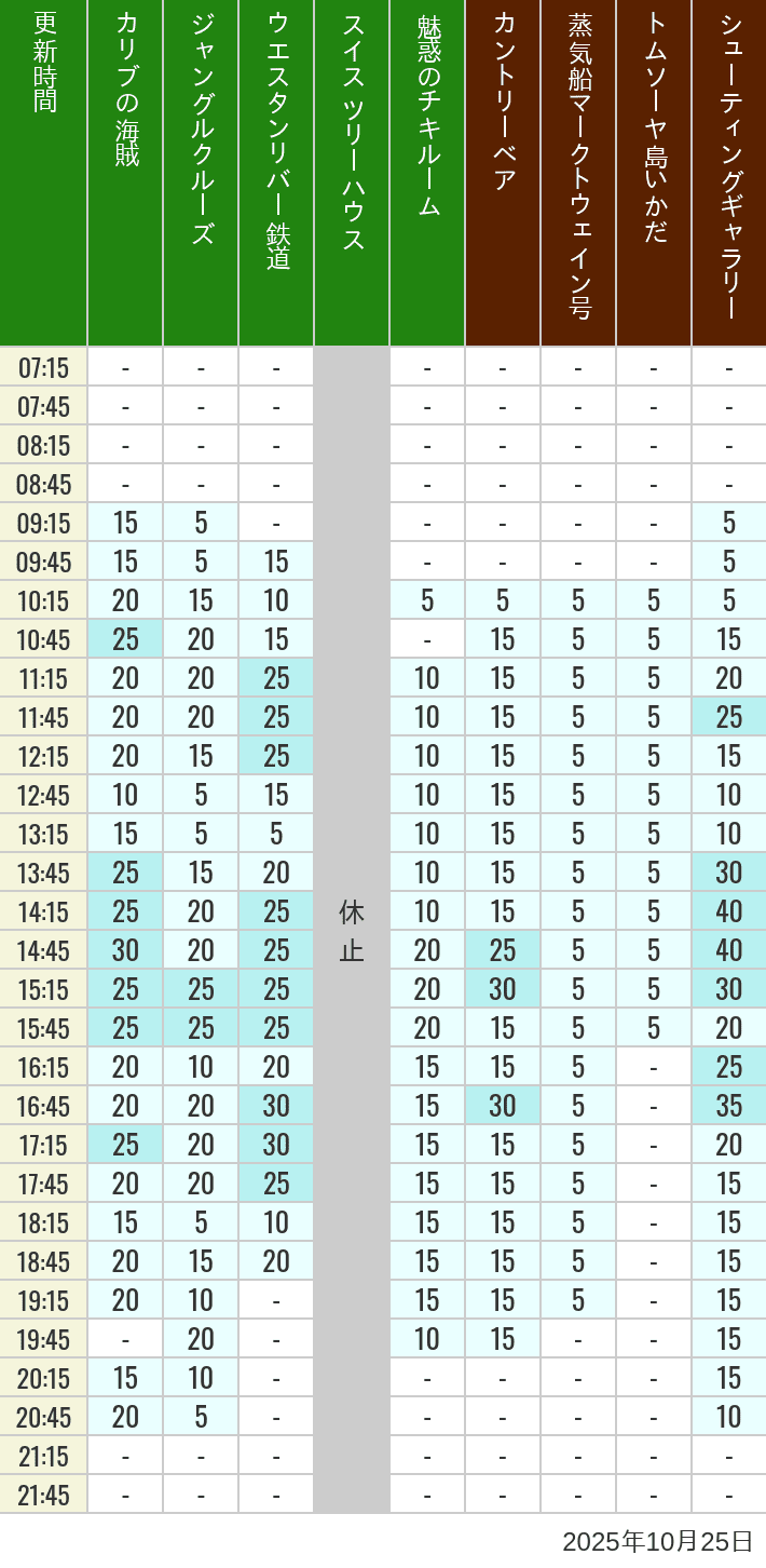 October 25, 2025, Adventureland, Westernland Wait Times Table of wait times for Pirates of the Caribbean, Jungle Cruise, Western River Railroad, Treehouse, The Enchanted Tiki Room, Country Bear Theater, Mark Twain Riverboat, Tom Sawyer Island Rafts, Westernland Shootin' Gallery and Explorer Canoes on October 25, 2025, recorded by time from 7:00 am to 9:00 pm.