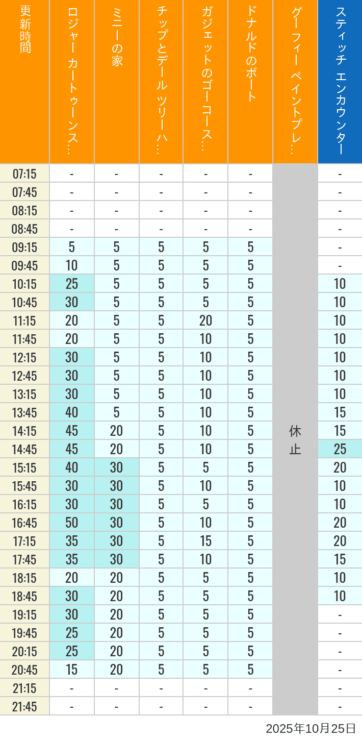 October 25, 2025, Toontown, Tomorrowland Wait Times Table of wait times for Roger Rabbit's Car Toon Spin, Minnie's House, Chip 'n Dale's Treehouse, Gadget's Go Coaster, Donald's Boat, Goofy's Paint 'n' Play House and Stitch Encounter on October 25, 2025, recorded by time from 7:00 am to 9:00 pm.