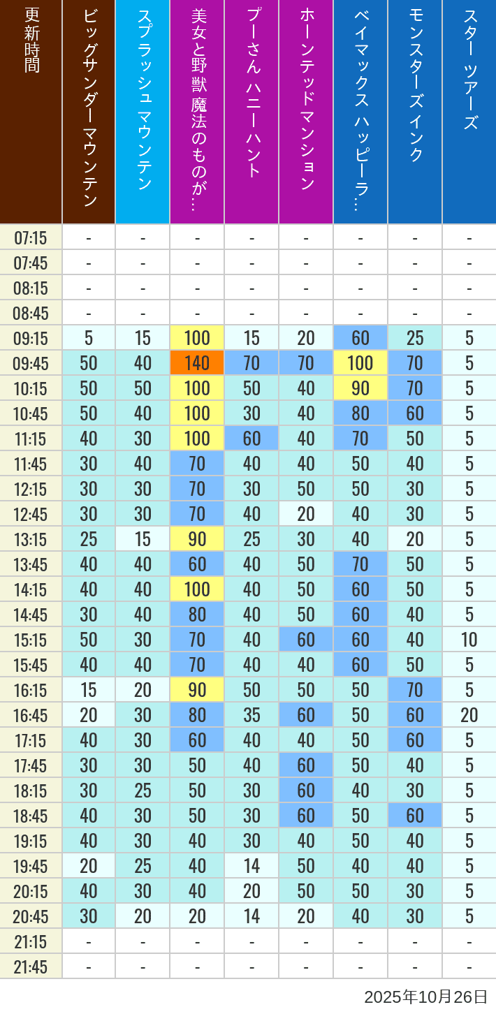 October 26, 2025, TDL Popular Attractions Wait Times Table of wait times for Big Thunder Mountain, Splash Mountain, Beauty and the Beast, Pooh's Hunny Hunt, Haunted Mansion, Baymax, Monsters, Inc., Space Mountain, Buzz Lightyear and Star Tours on October 26, 2025, recorded by time from 7:00 am to 9:00 pm.