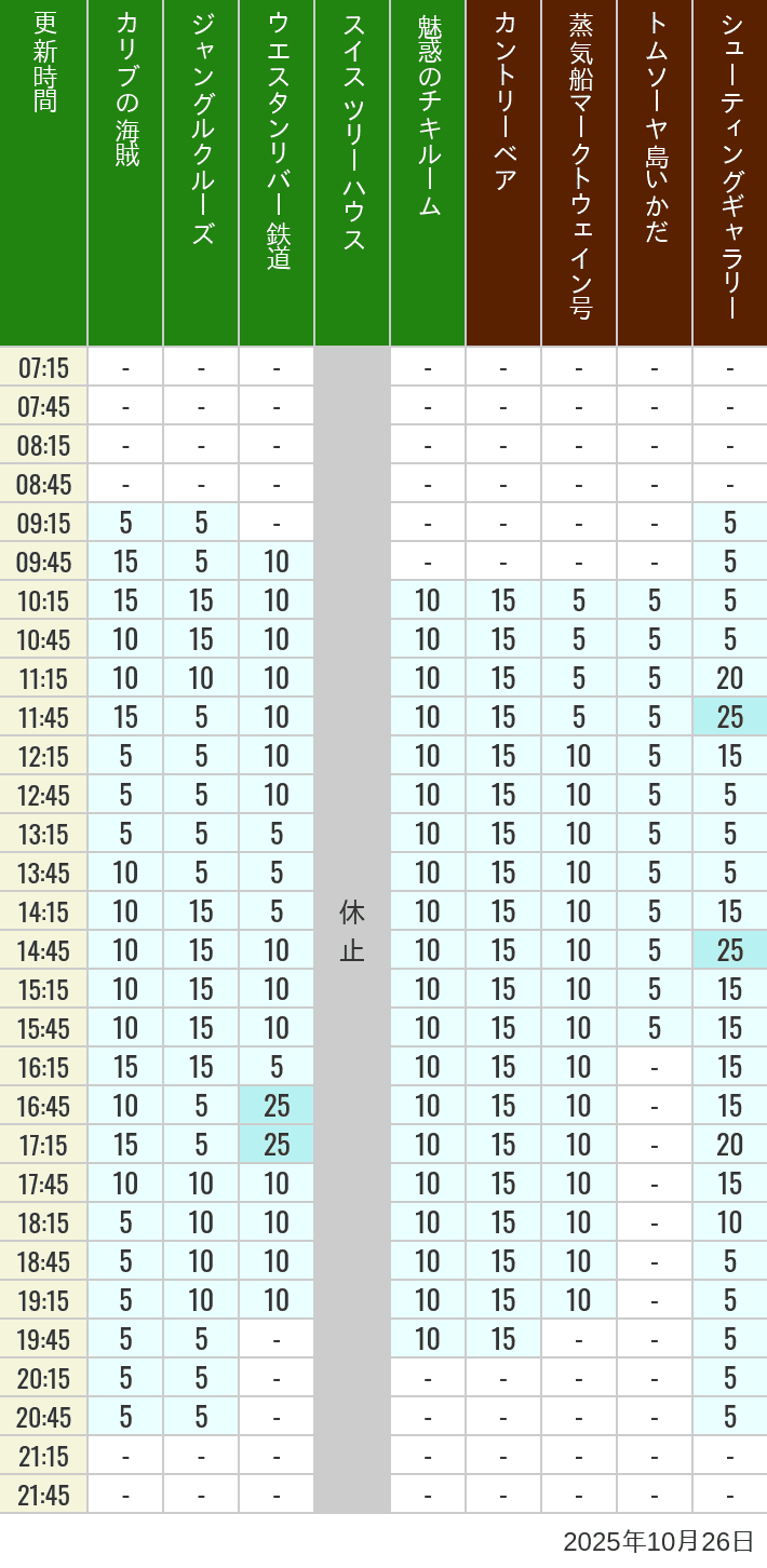 October 26, 2025, Adventureland, Westernland Wait Times Table of wait times for Pirates of the Caribbean, Jungle Cruise, Western River Railroad, Treehouse, The Enchanted Tiki Room, Country Bear Theater, Mark Twain Riverboat, Tom Sawyer Island Rafts, Westernland Shootin' Gallery and Explorer Canoes on October 26, 2025, recorded by time from 7:00 am to 9:00 pm.